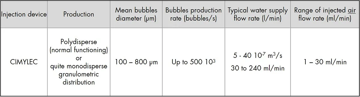 CIMYLEC microbubbles