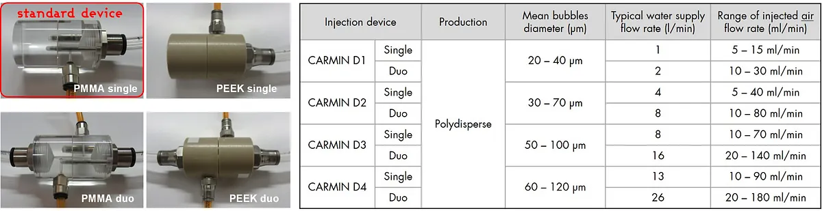 CARMIN microbubbles generator device